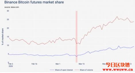 BitMEX比特币期货大佬地位难保？交易量竟被币安、火币超车插图2