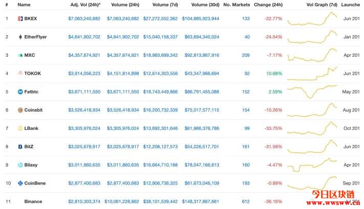 CoinMarketCap新制币安排名第一，赵长鹏：不是完美准确