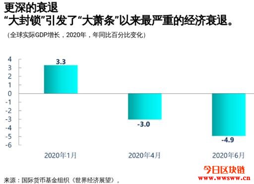 IMF：我们预计2020年衰退程度加深插图