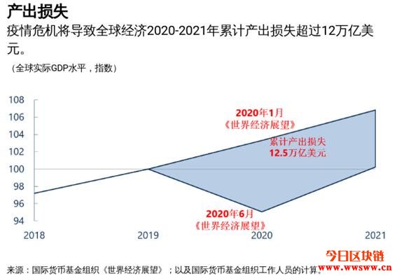 IMF：我们预计2020年衰退程度加深插图1