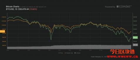 坚信机构投资者力挺！分析：比特币不会跌破5万美元