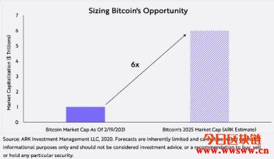 方舟投资(Ark Invest)强心针：比特币未来五年市值将达六兆美元插图