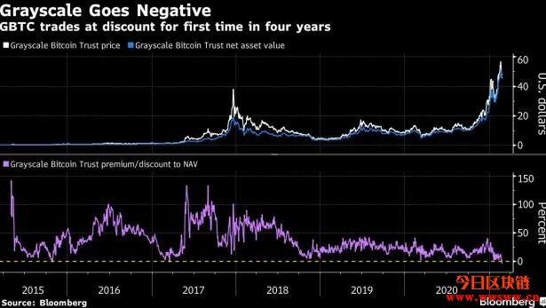 四年首见折价！Grayscale比特币信托遭抛售，投资人该担心吗？